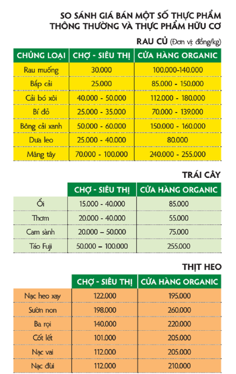 Gia-thuc-pham-huu-co-va-nhung-yeu-to-anh-huong