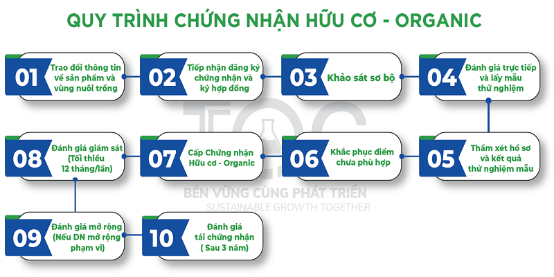 Tieu-chuan-chung-nhan-thuc-pham-huu-co-tai-Viet-Nam